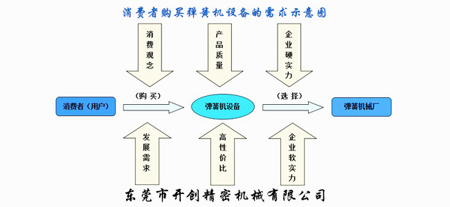 用戶購(gòu)買彈簧機(jī)設(shè)備的需求示意圖.jpg